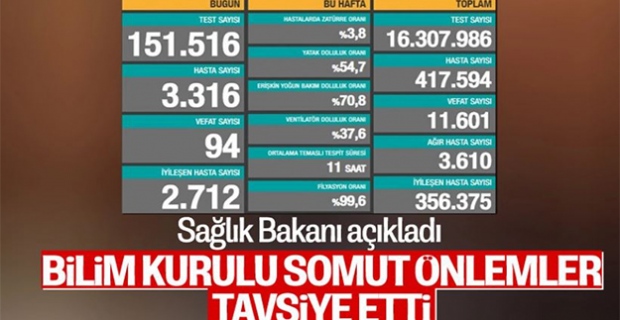 Bilim Kurulu, koronavirüs salgınına karşı somut önlemler istedi